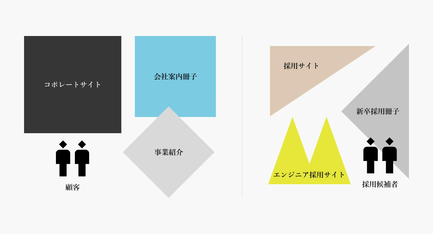 ブランドのタッチポイント